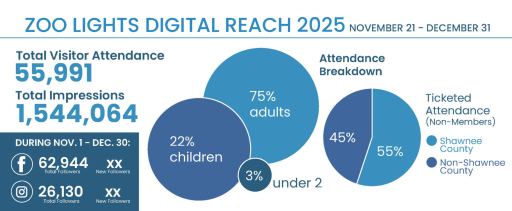 Topeka Zoo Lights 2025 stats graphic showing 55,991 visitors, 1.5 million impressions, and attendance by age and county.