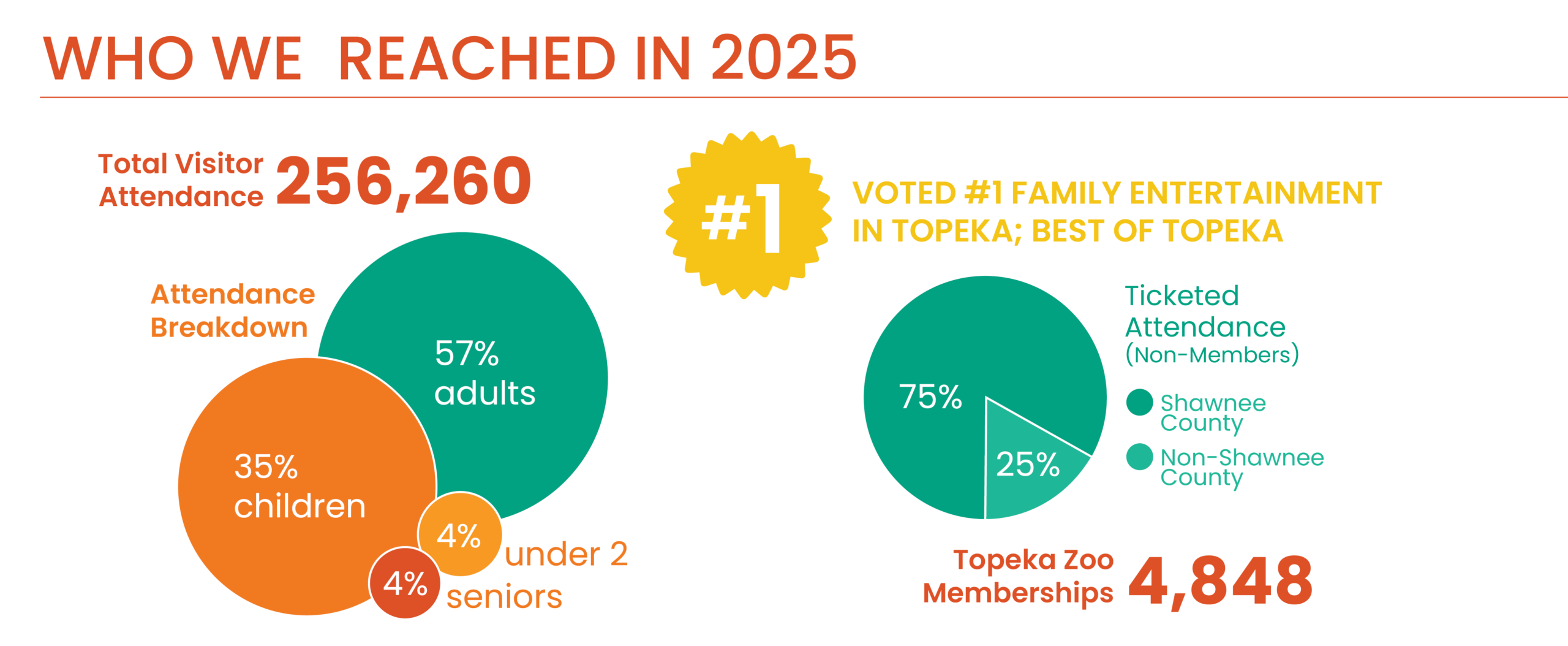 Zoo 2025 stats